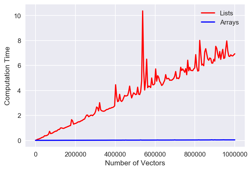 linear scale comparison