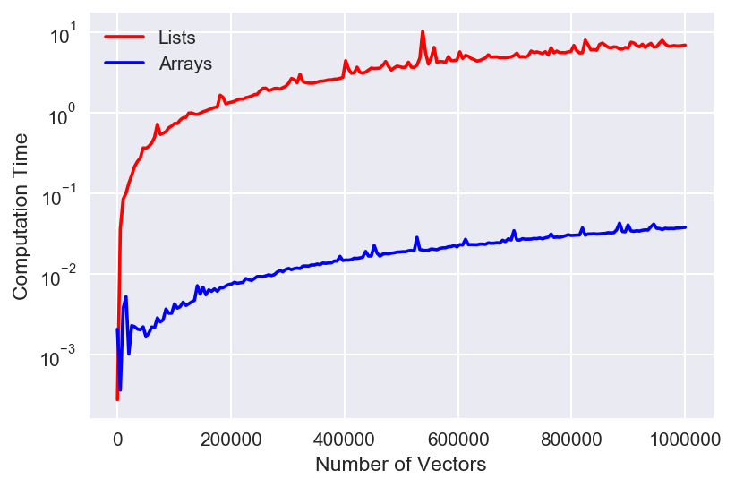 log scale comparison