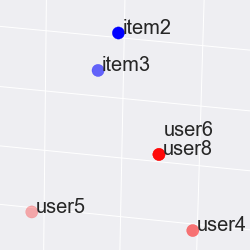 Simple Recommenders