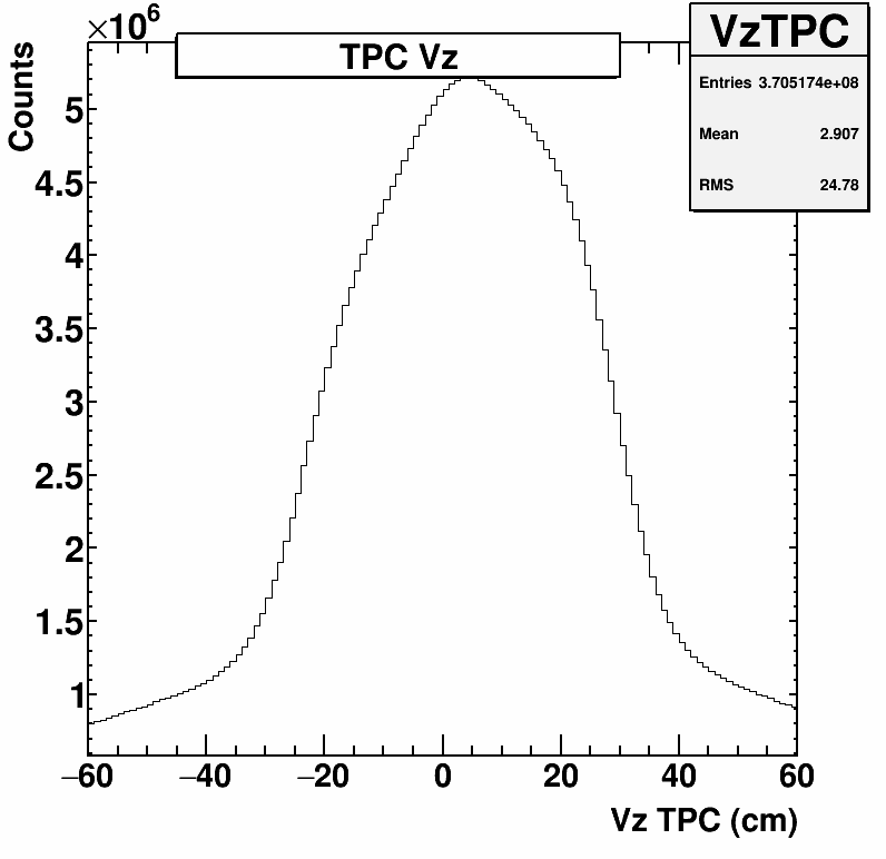 Vz Distribution