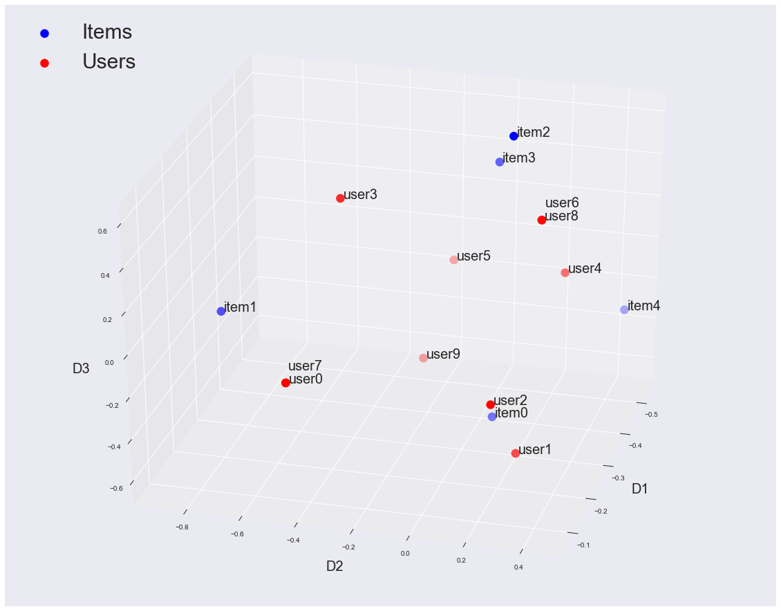 Users and items plotted in the 3D space